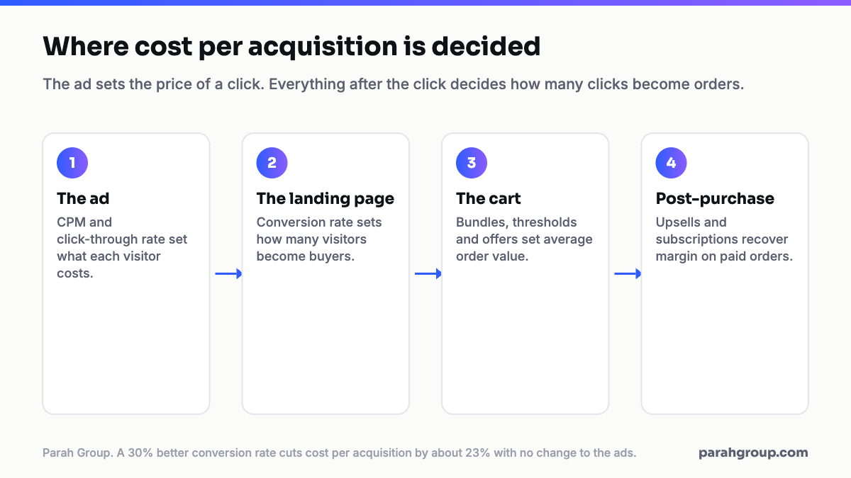 Diagram of where cost per acquisition is decided: the ad sets the price of the click, the landing page sets the conversion rate, the cart sets order value, and post-purchase recovers margin