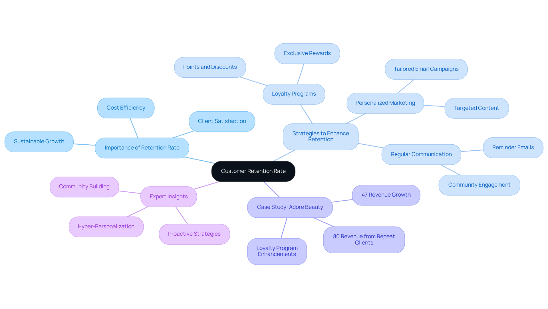 The central node captures the main concept of customer retention, while branches represent various factors and strategies that influence it. Follow the branches to explore how each area relates to improving customer loyalty and engagement. The central node captures the main concept of customer retention, while branches represent various factors and strategies that influence it. Follow the branches to explore how each area relates to improving customer loyalty and engagement.