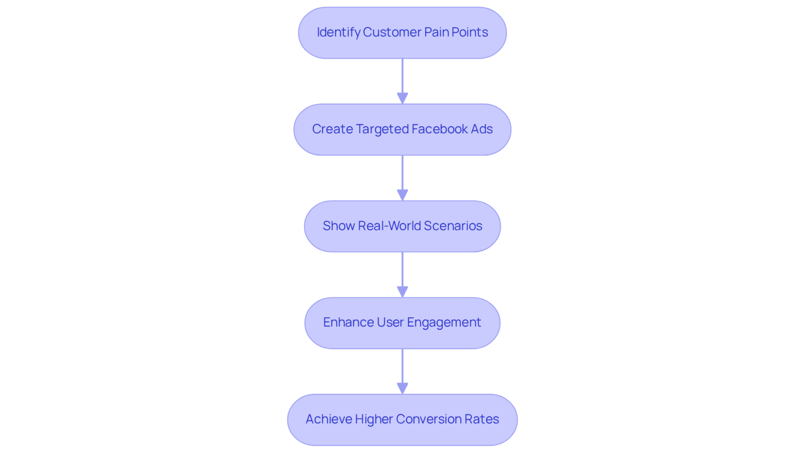 Follow the flow of how Slack addresses customer challenges with its ads — starting from understanding pain points to achieving success in user engagement and conversions. Follow the flow of how Slack addresses customer challenges with its ads — starting from understanding pain points to achieving success in user engagement and conversions.