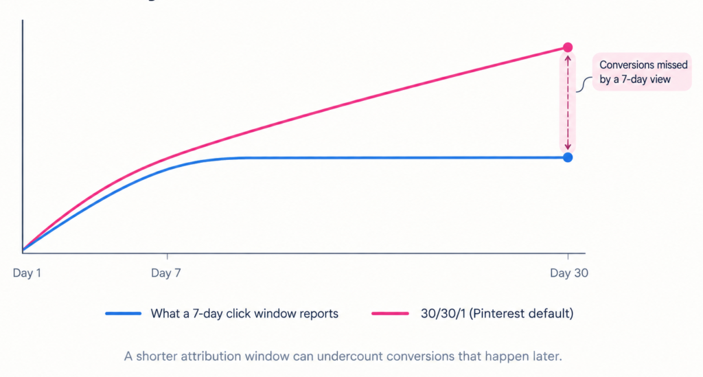 why attribution windows matter