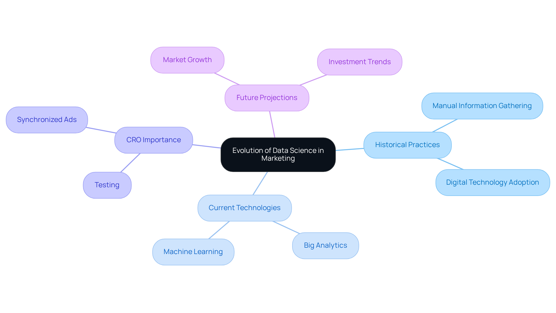 The center represents the overall topic, while branches show how historical practices, current technologies, and future projections are related to data science in marketing. Each color-coded section helps identify themes and their connections.