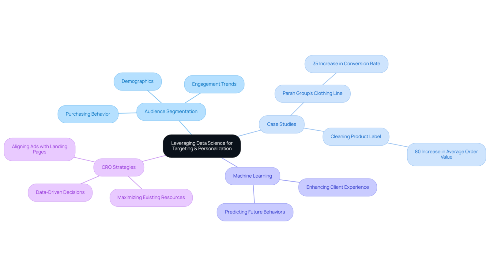 The central node represents the main focus on data science. Each branch highlights a strategy, and sub-branches provide further details or examples, showing how these strategies contribute to enhanced targeting and personalization. The central node represents the main focus on data science. Each branch highlights a strategy, and sub-branches provide further details or examples, showing how these strategies contribute to enhanced targeting and personalization.