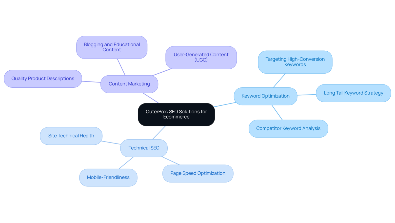 The center represents OuterBox's main focus, while the branches show the key strategies they use to help ecommerce brands improve their online visibility. The center represents OuterBox's main focus, while the branches show the key strategies they use to help ecommerce brands improve their online visibility.