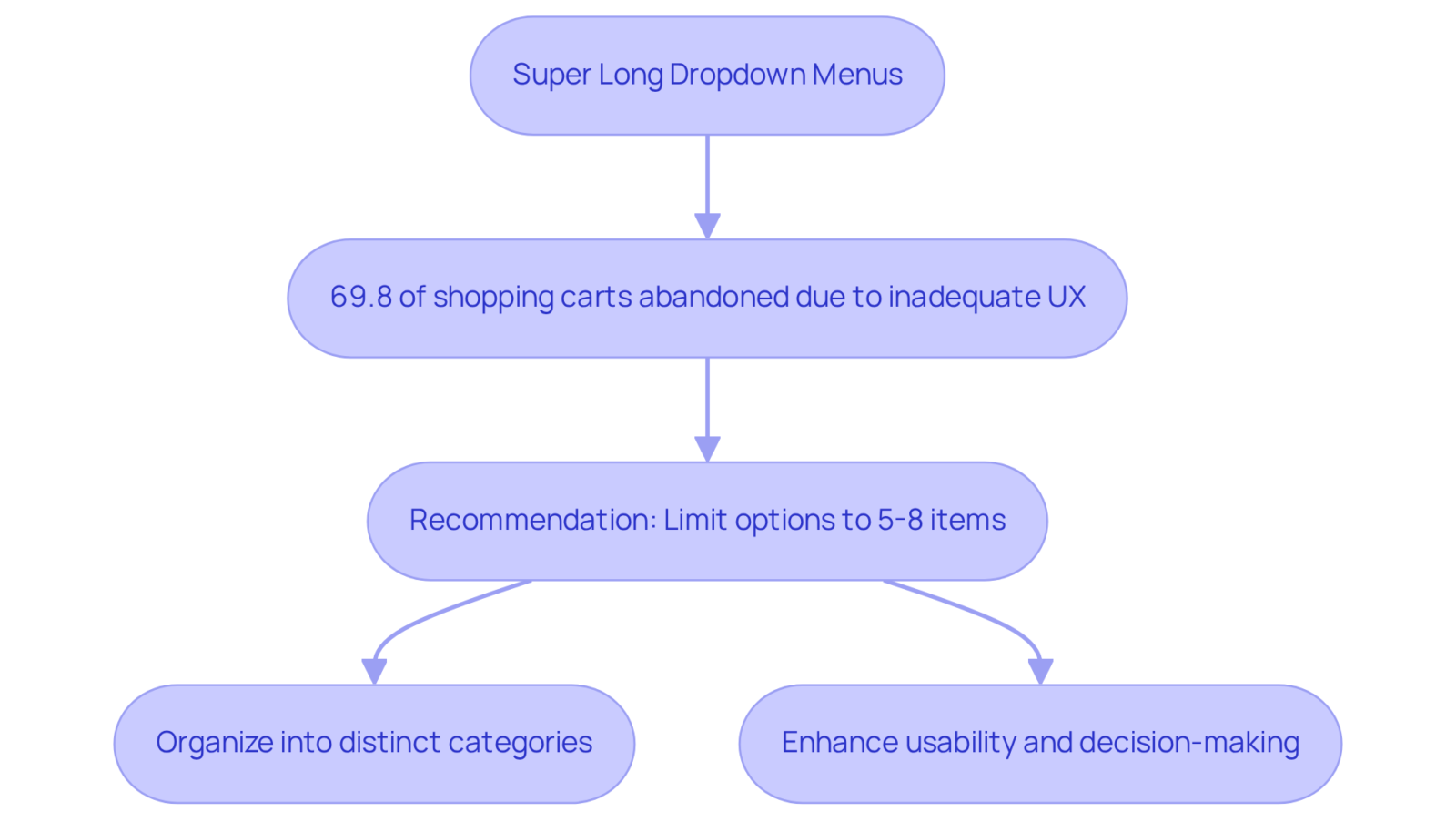 This flowchart guides you through understanding the issues caused by long dropdown menus and offers actionable recommendations to enhance user experience. Follow the arrows to see how each point connects. This flowchart guides you through understanding the issues caused by long dropdown menus and offers actionable recommendations to enhance user experience. Follow the arrows to see how each point connects.