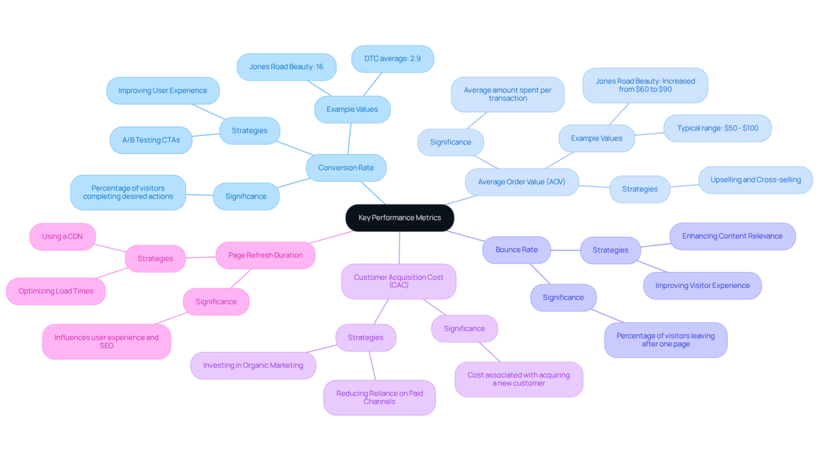 The central node represents the main topic, and the branches illustrate the key metrics. Each metric is broken down to show its importance and how it can impact website performance. The central node represents the main topic, and the branches illustrate the key metrics. Each metric is broken down to show its importance and how it can impact website performance.
