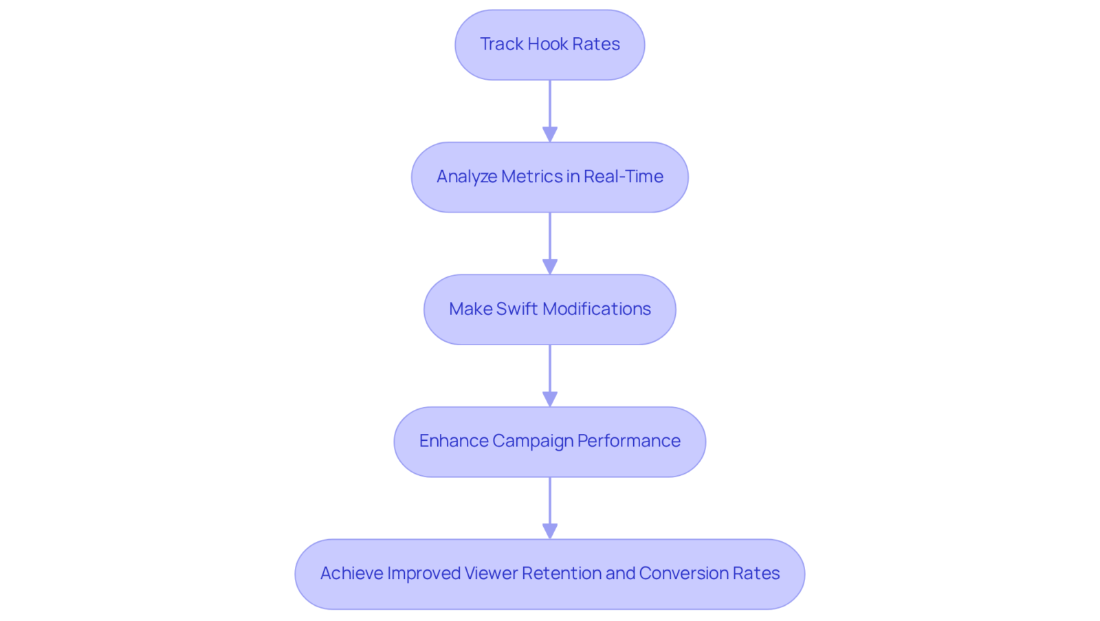 This flowchart shows the steps involved in tracking and improving hook rates in advertising campaigns. Follow the arrows to understand how each step contributes to better engagement and results.
