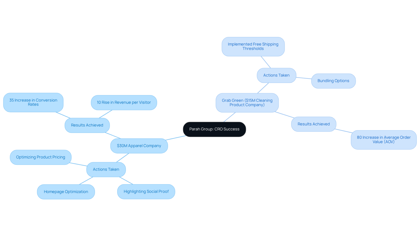 The center represents Parah Group's core focus on CRO. Each branch shows a different client case study, with sub-branches detailing actions taken and results achieved, allowing you to see how their strategies lead to success. The center represents Parah Group's core focus on CRO. Each branch shows a different client case study, with sub-branches detailing actions taken and results achieved, allowing you to see how their strategies lead to success.