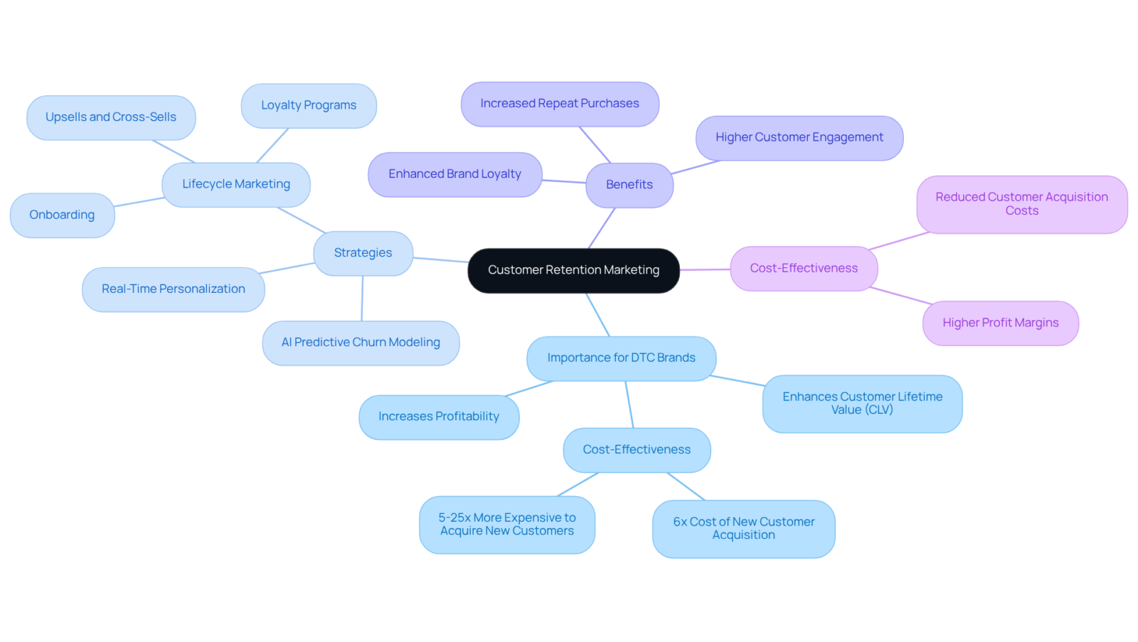 The center represents the main idea of customer retention marketing. The branches show how it is important for DTC brands and detail the strategies and benefits, helping you understand the relationships between them. The center represents the main idea of customer retention marketing. The branches show how it is important for DTC brands and detail the strategies and benefits, helping you understand the relationships between them.