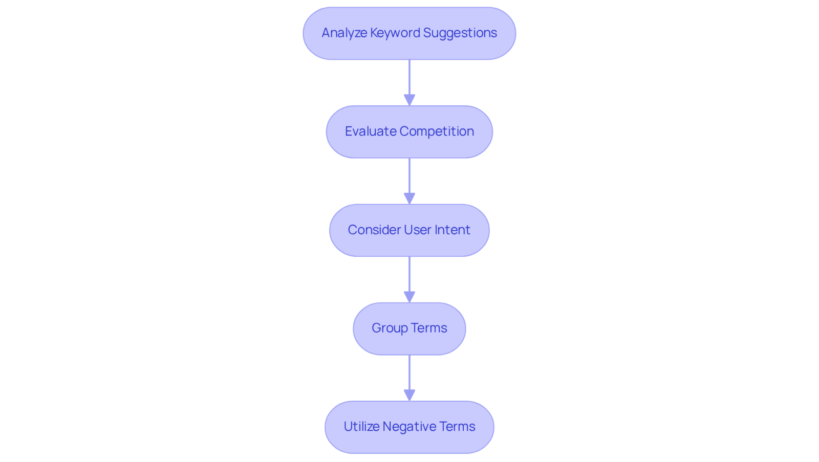 Each box represents a crucial step in the keyword selection process. Follow the arrows to see how each step leads to the next, guiding you toward effective keyword strategies. Each box represents a crucial step in the keyword selection process. Follow the arrows to see how each step leads to the next, guiding you toward effective keyword strategies.