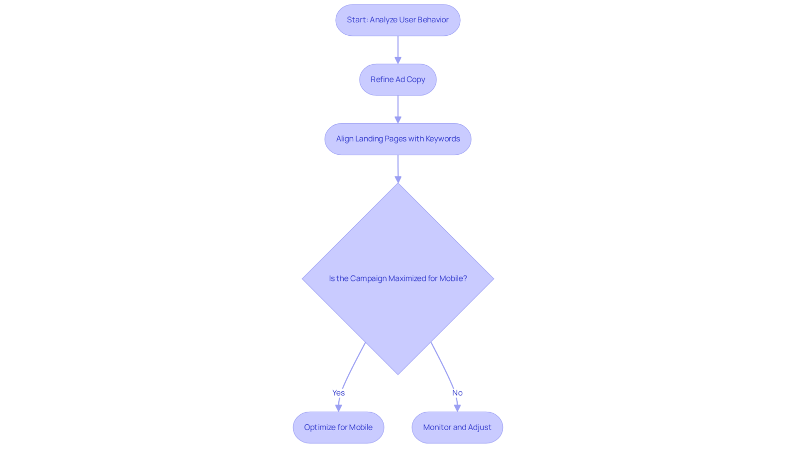 This flowchart shows the steps to optimize Google Ads. Start with analyzing user behavior, then refine your ad copy and ensure your landing pages match the keywords. Don’t forget to check if your campaign is mobile-optimized — it’s crucial for success! This flowchart shows the steps to optimize Google Ads. Start with analyzing user behavior, then refine your ad copy and ensure your landing pages match the keywords. Don’t forget to check if your campaign is mobile-optimized — it’s crucial for success!
