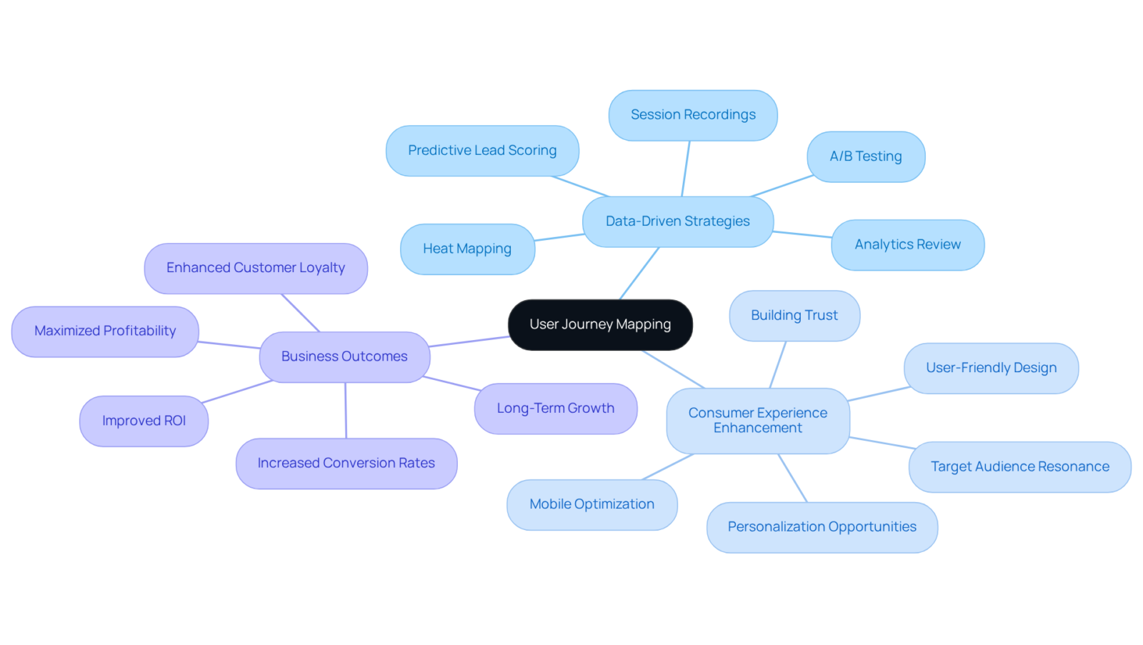 The center represents user journey mapping, with branches showing how expert insights influence consumer experiences and drive business success. Each branch highlights a key area of focus for Parah Group. The center represents user journey mapping, with branches showing how expert insights influence consumer experiences and drive business success. Each branch highlights a key area of focus for Parah Group.