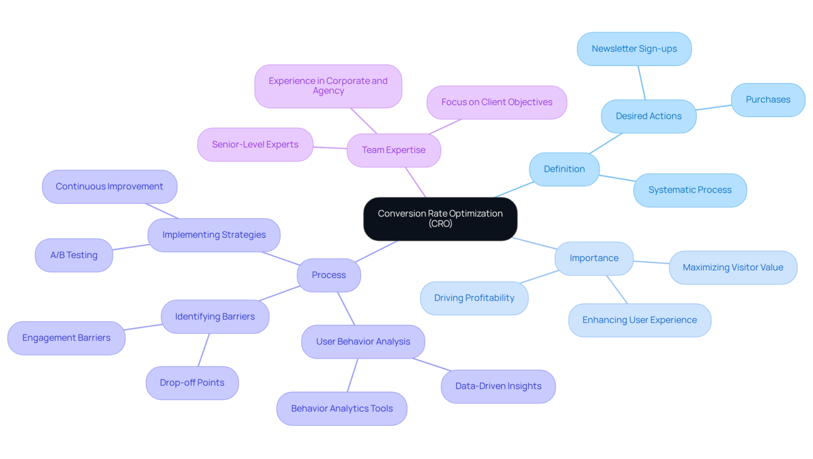 The central node represents CRO, while the branches illustrate various aspects such as its definition, importance, processes involved, and the expertise of the team. This layout helps viewers see how everything connects. The central node represents CRO, while the branches illustrate various aspects such as its definition, importance, processes involved, and the expertise of the team. This layout helps viewers see how everything connects.
