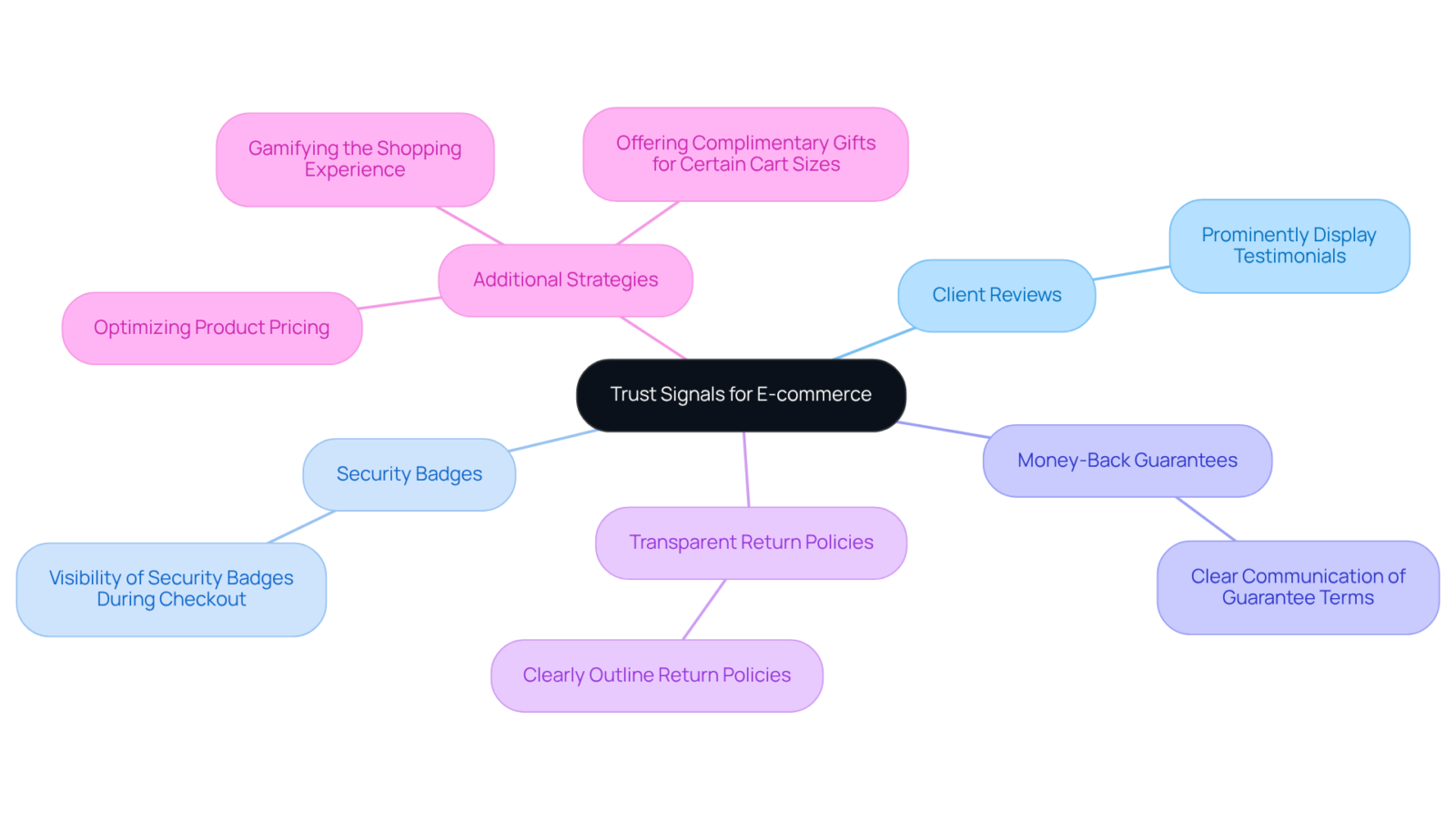 The central idea is trust signals, with branches showing different types of signals and strategies that can help increase buyer confidence and sales. Each branch represents a way to build trust with customers. The central idea is trust signals, with branches showing different types of signals and strategies that can help increase buyer confidence and sales. Each branch represents a way to build trust with customers.