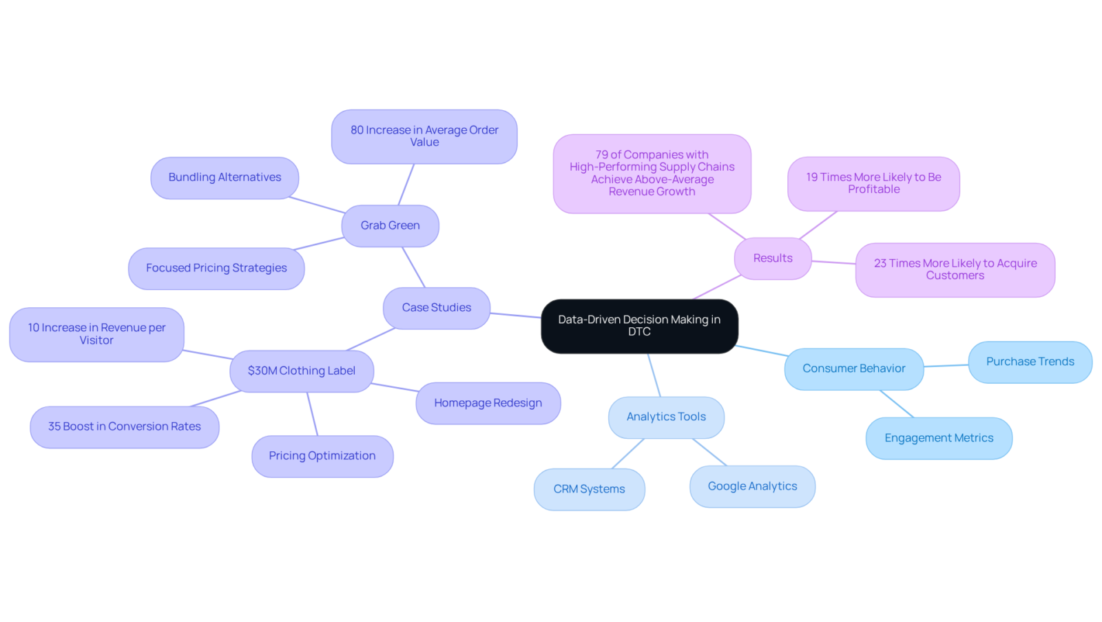 The central idea is at the center, with branches showing key strategies and examples. Each branch's color represents different aspects of data-driven decision-making, making it easy to follow how they connect.