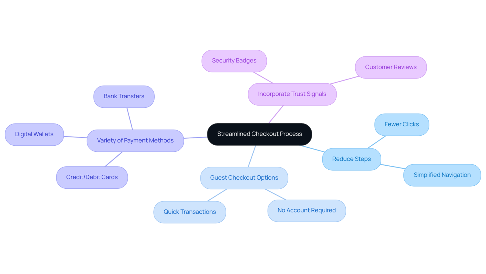 At the center is the primary goal of streamlining checkout. Each branch represents a strategy to achieve this goal, showing how they combine to improve ecommerce success. The more branches there are, the more methods you can explore! At the center is the primary goal of streamlining checkout. Each branch represents a strategy to achieve this goal, showing how they combine to improve ecommerce success. The more branches there are, the more methods you can explore!