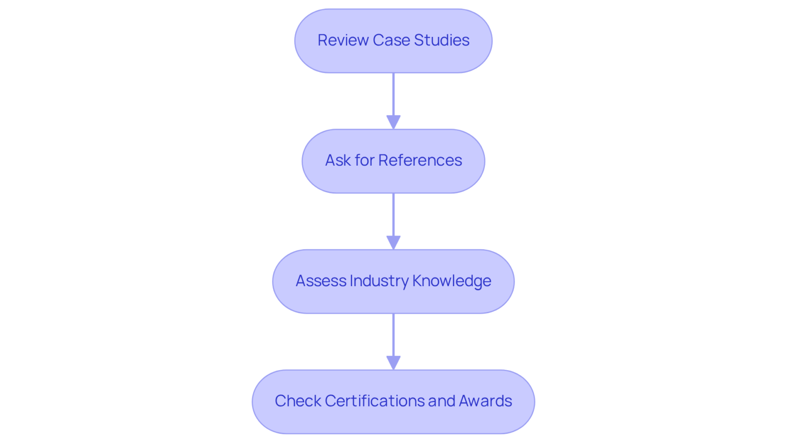 Follow the arrows through each step to evaluate an agency's expertise. Each box represents a specific action you should take to gather information and assess the agency's capabilities. Follow the arrows through each step to evaluate an agency's expertise. Each box represents a specific action you should take to gather information and assess the agency's capabilities.