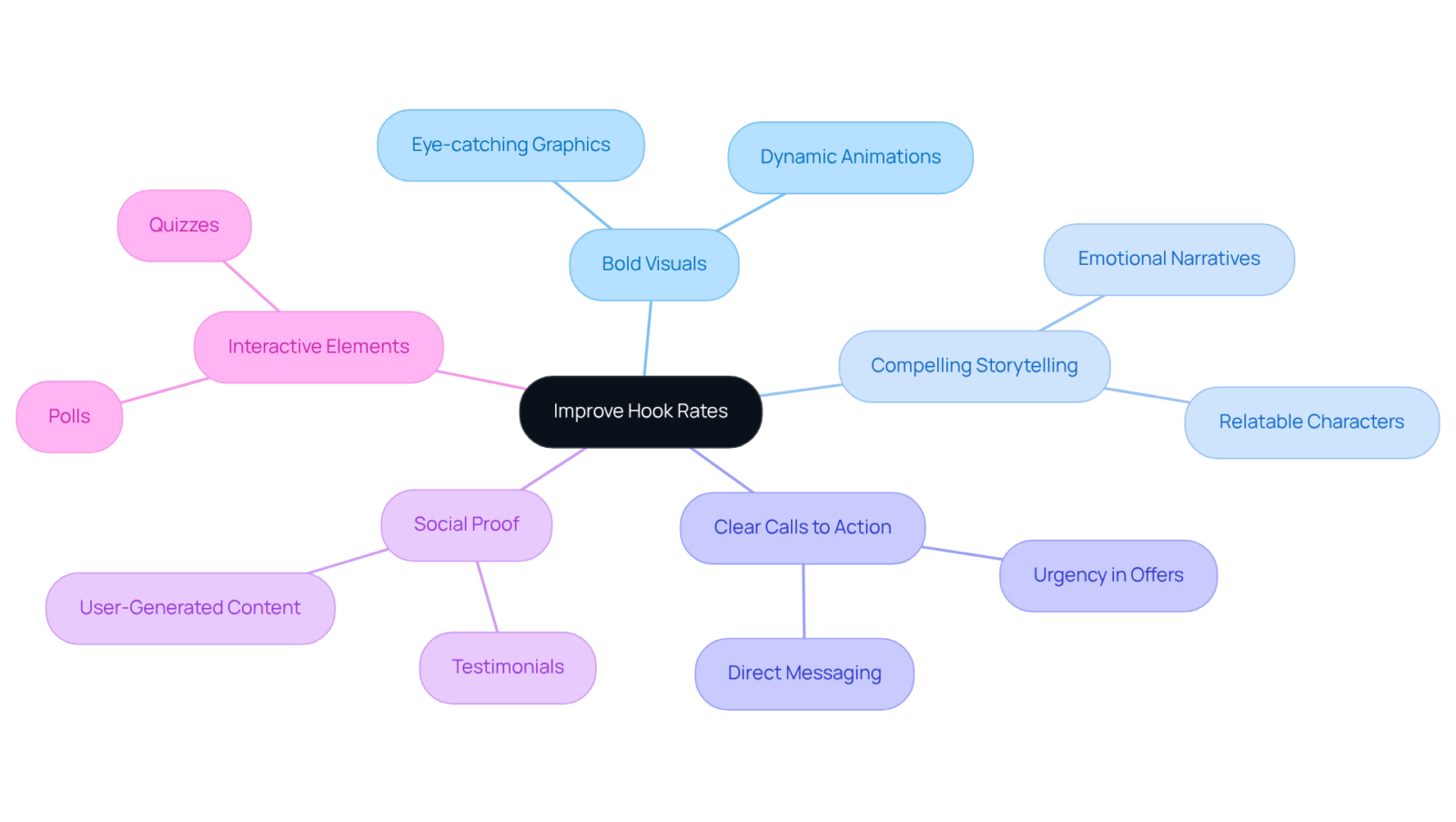 Begin at the center with the goal of improving hook rates. The branches represent different strategies that can help brands engage their audience effectively. Explore each branch for specific techniques and ideas. Begin at the center with the goal of improving hook rates. The branches represent different strategies that can help brands engage their audience effectively. Explore each branch for specific techniques and ideas.