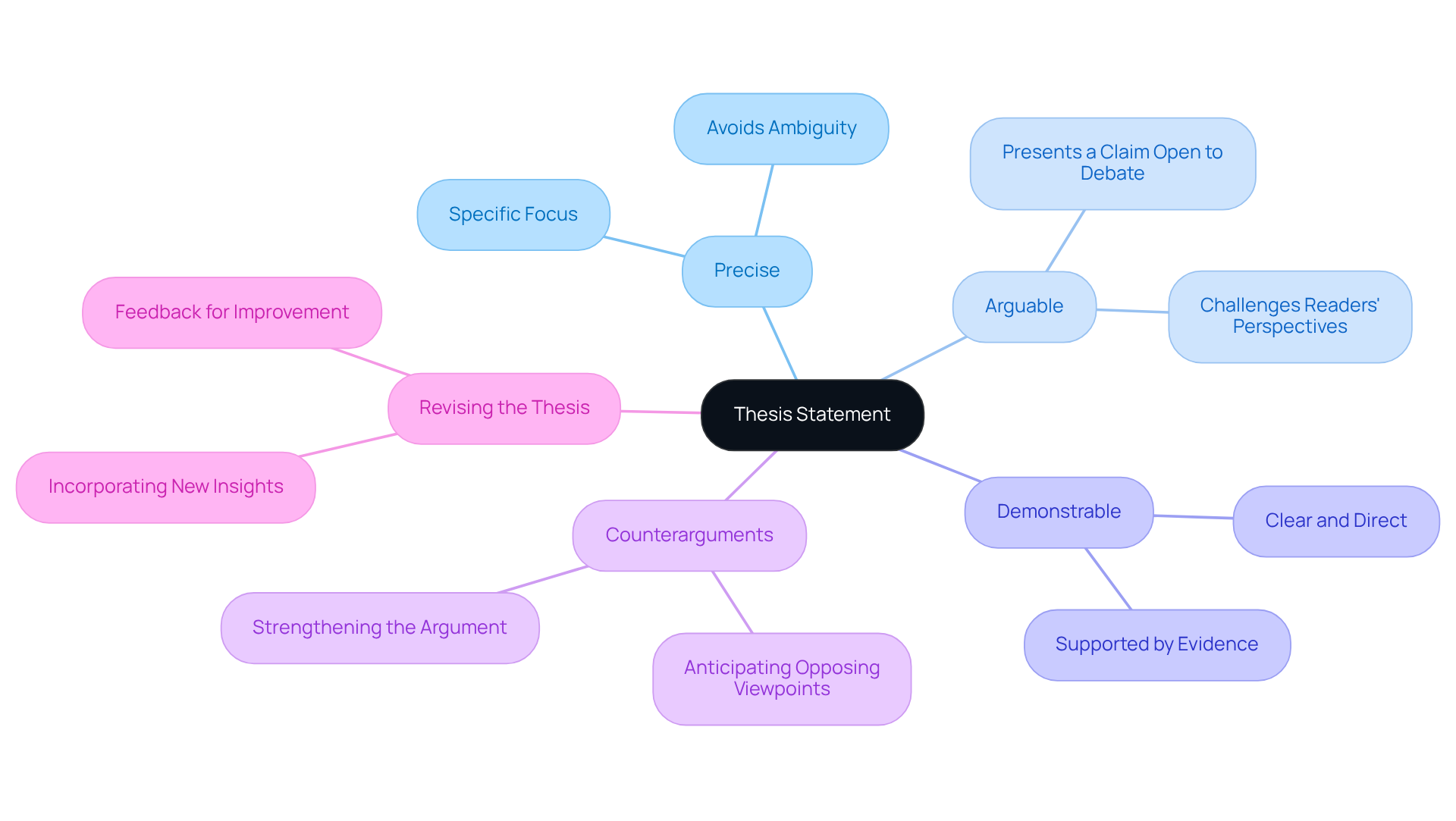 The central node represents the thesis statement, and the branches illustrate its essential qualities and additional strategies. Each color-coded branch helps differentiate the main elements and their roles in crafting an effective argument.