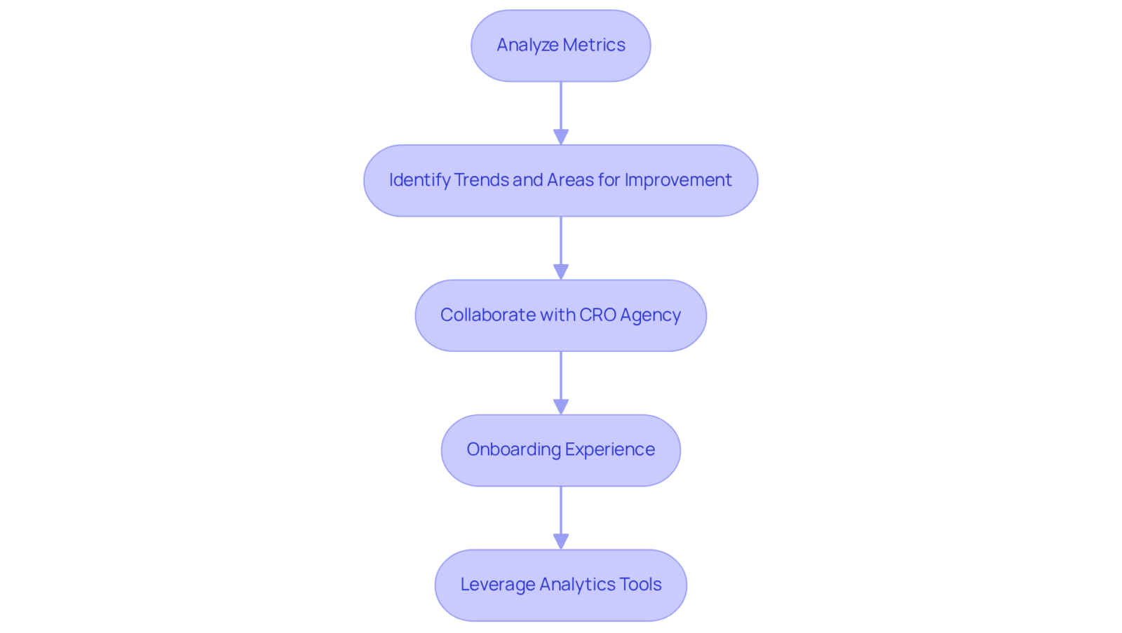 Each box represents a step in the process of using data to enhance performance, starting from analyzing metrics to leveraging insights for strategic decisions.
