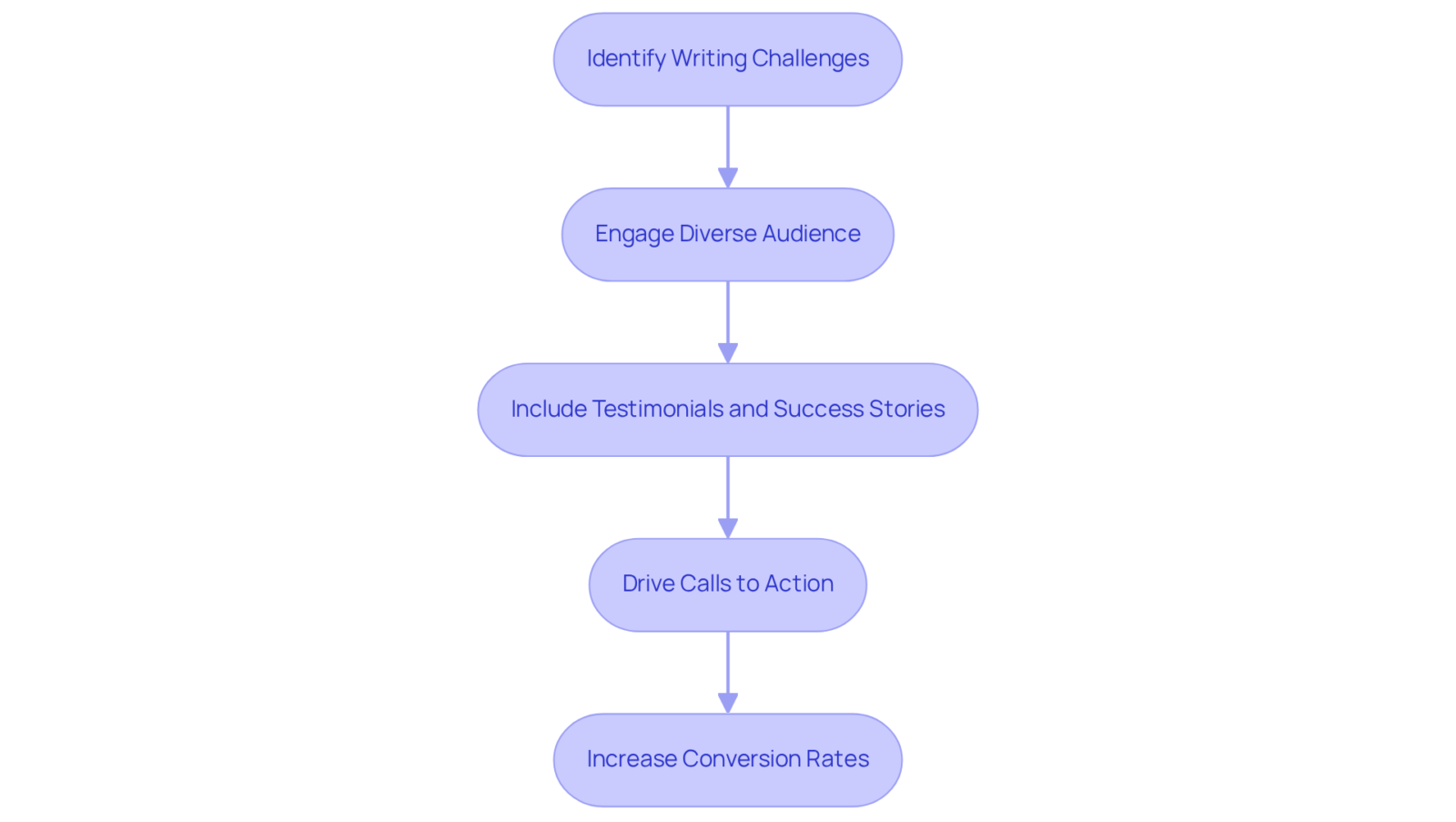 Follow the boxes to see how Grammarly addresses writing challenges and engages users, leading to higher conversion rates. Follow the boxes to see how Grammarly addresses writing challenges and engages users, leading to higher conversion rates.