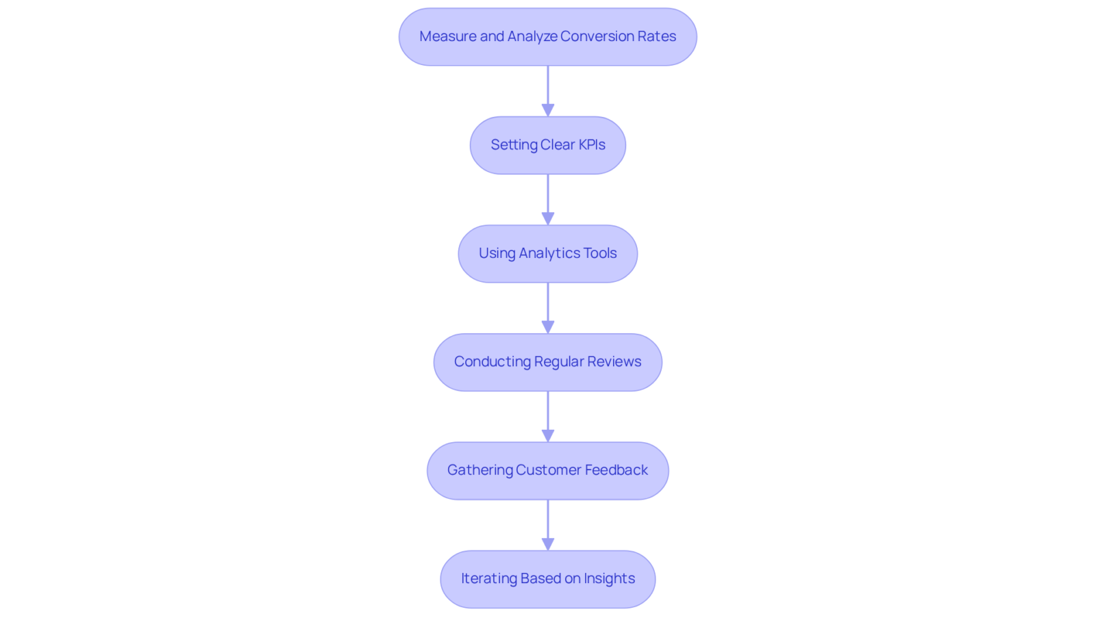 Each box represents a step in the process of improving conversion rates. Follow the arrows to understand how each practice leads to the next, ultimately contributing to better performance metrics.