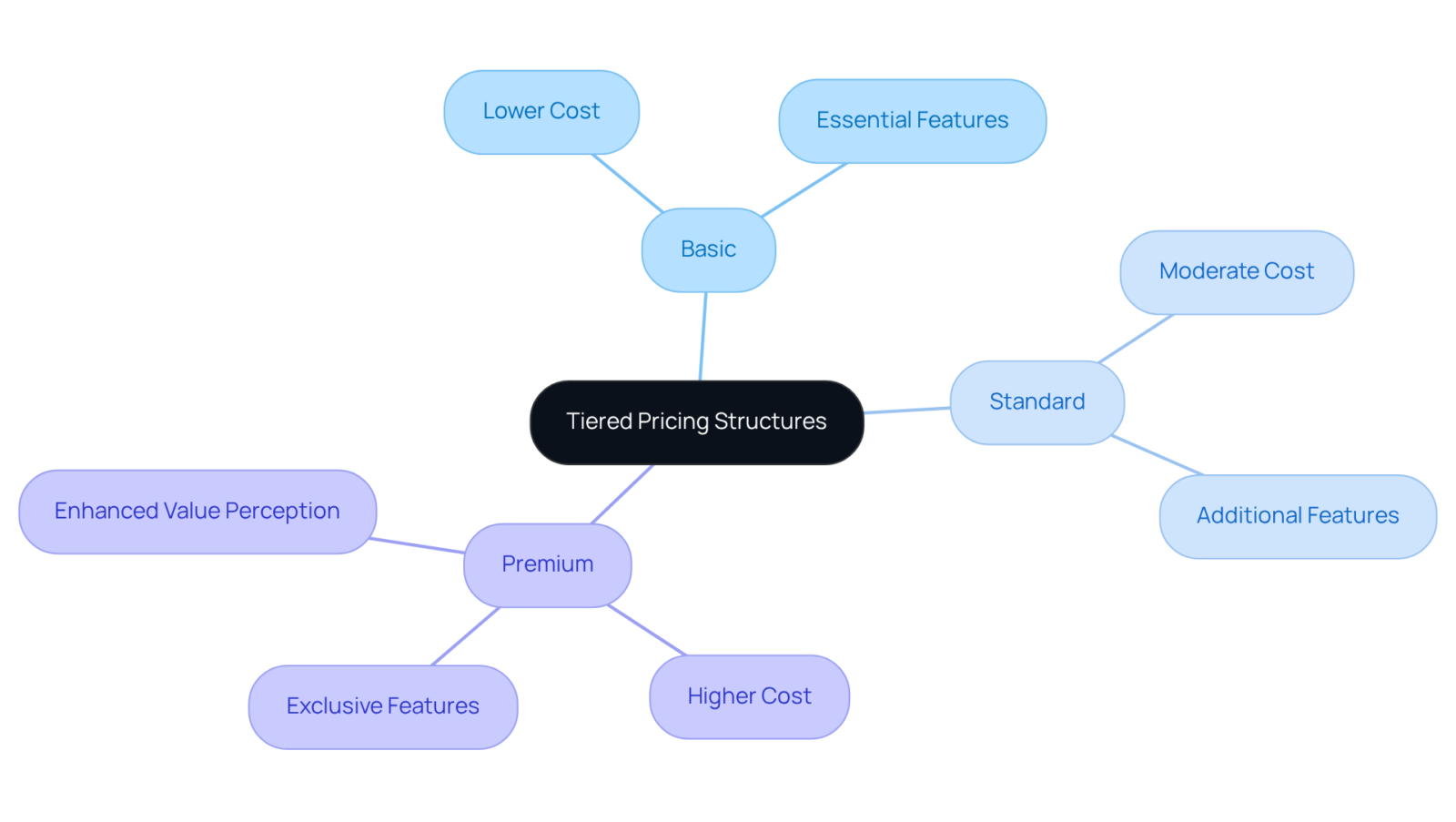 This mindmap shows how different pricing options relate to the tiered pricing strategy. Each branch represents a pricing tier, and the sub-nodes detail the unique benefits of each option. This mindmap shows how different pricing options relate to the tiered pricing strategy. Each branch represents a pricing tier, and the sub-nodes detail the unique benefits of each option.
