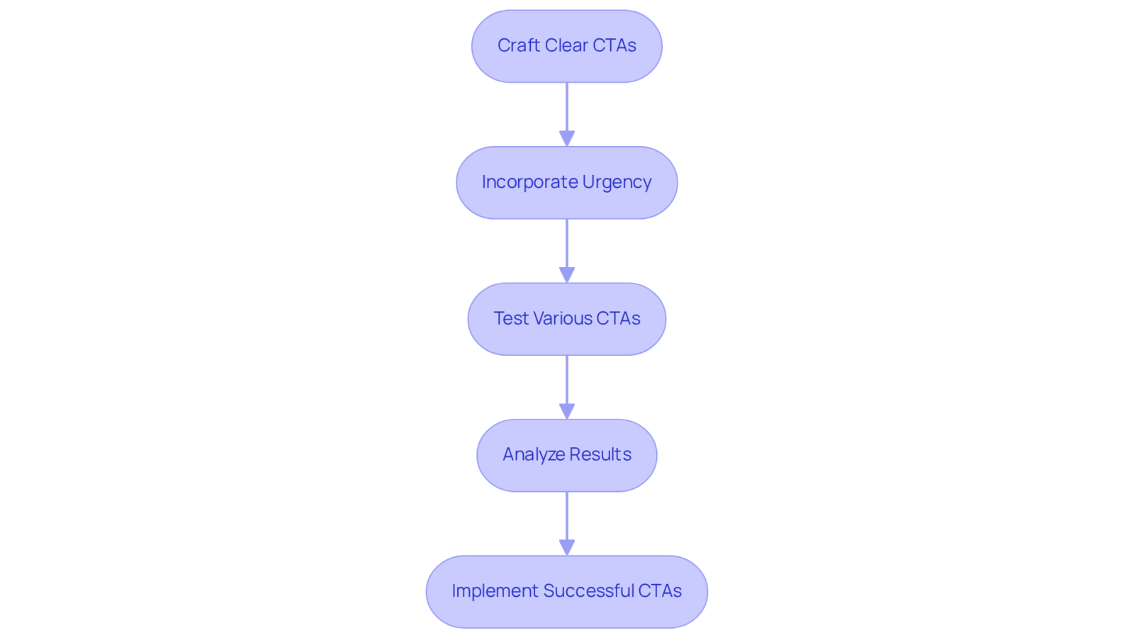 Follow the arrows through each step in the process of creating and testing CTAs. Each step shows how to enhance user engagement through clear and compelling actions. Follow the arrows through each step in the process of creating and testing CTAs. Each step shows how to enhance user engagement through clear and compelling actions.