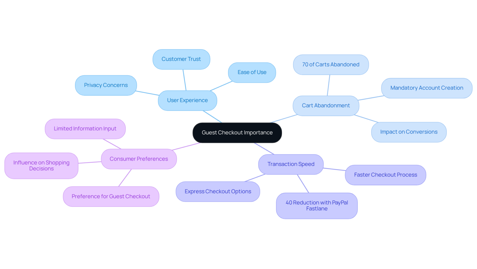 The central node represents the main idea of guest checkout, while the branches show its various aspects and impacts. Each point under a branch provides additional details or statistics that support the overall concept.