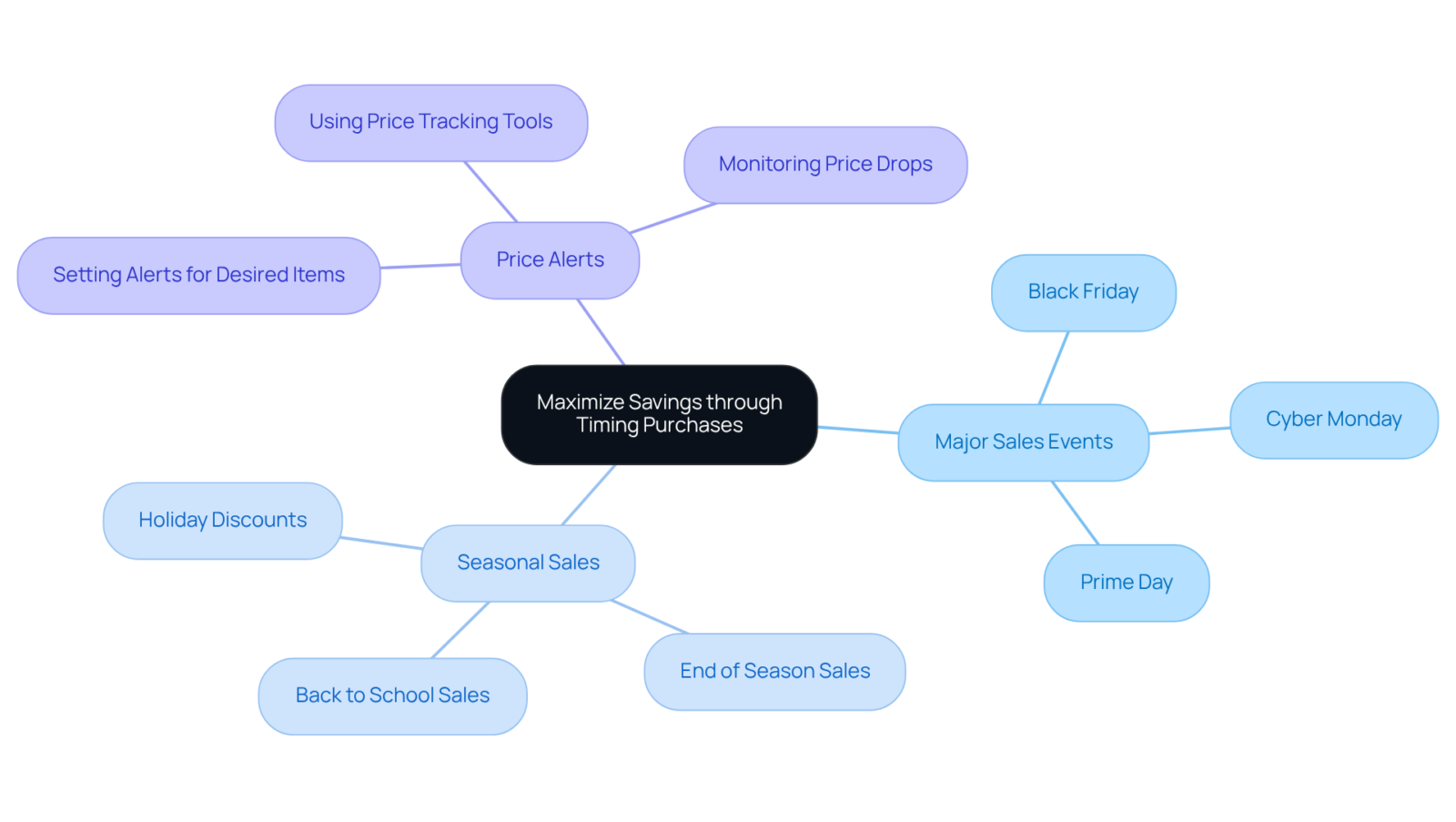 The center represents the overall goal of saving money by timing your purchases well. Each branch shows a different strategy to help you achieve that goal, with further details on how to implement each one. The center represents the overall goal of saving money by timing your purchases well. Each branch shows a different strategy to help you achieve that goal, with further details on how to implement each one.