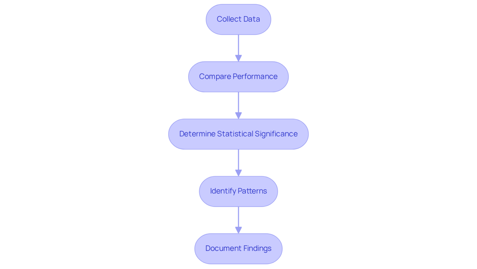 Each step shows what to do in the analysis process. Follow the arrows to see how each action leads into the next for a comprehensive analysis.