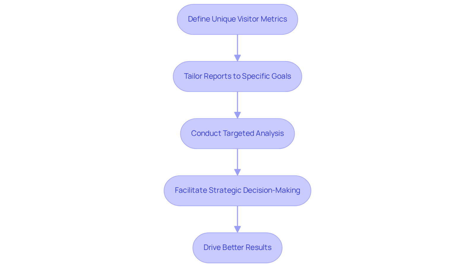 Each box represents a step in creating custom reports. Follow the arrows to see how each step leads to the next and ultimately helps improve business outcomes. Each box represents a step in creating custom reports. Follow the arrows to see how each step leads to the next and ultimately helps improve business outcomes.