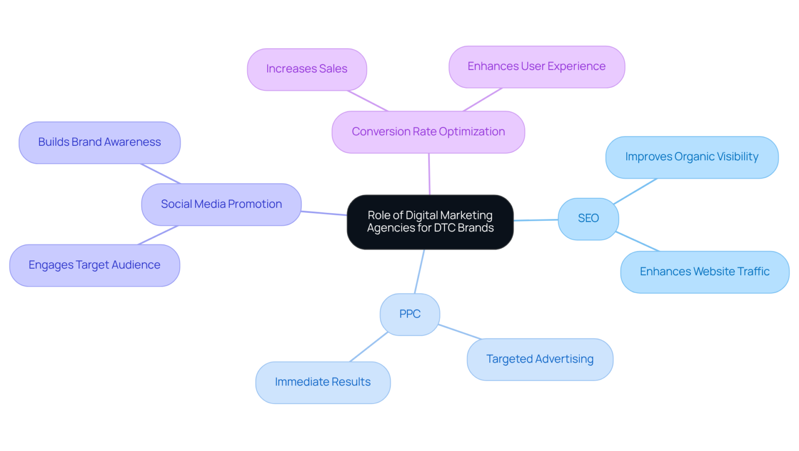 The center shows the main topic, while each branch indicates a key area of expertise that digital marketing agencies provide to DTC brands. Follow the branches to see how these areas contribute to overall success. The center shows the main topic, while each branch indicates a key area of expertise that digital marketing agencies provide to DTC brands. Follow the branches to see how these areas contribute to overall success.