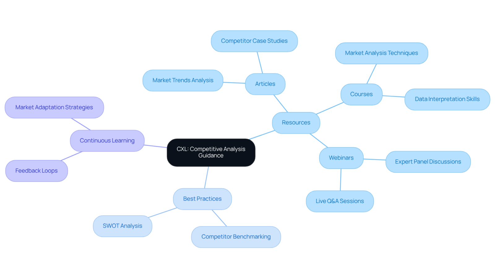 The center represents CXL's overarching guidance, with branches showing the types of resources available and how they contribute to effective competitive analysis. The center represents CXL's overarching guidance, with branches showing the types of resources available and how they contribute to effective competitive analysis.