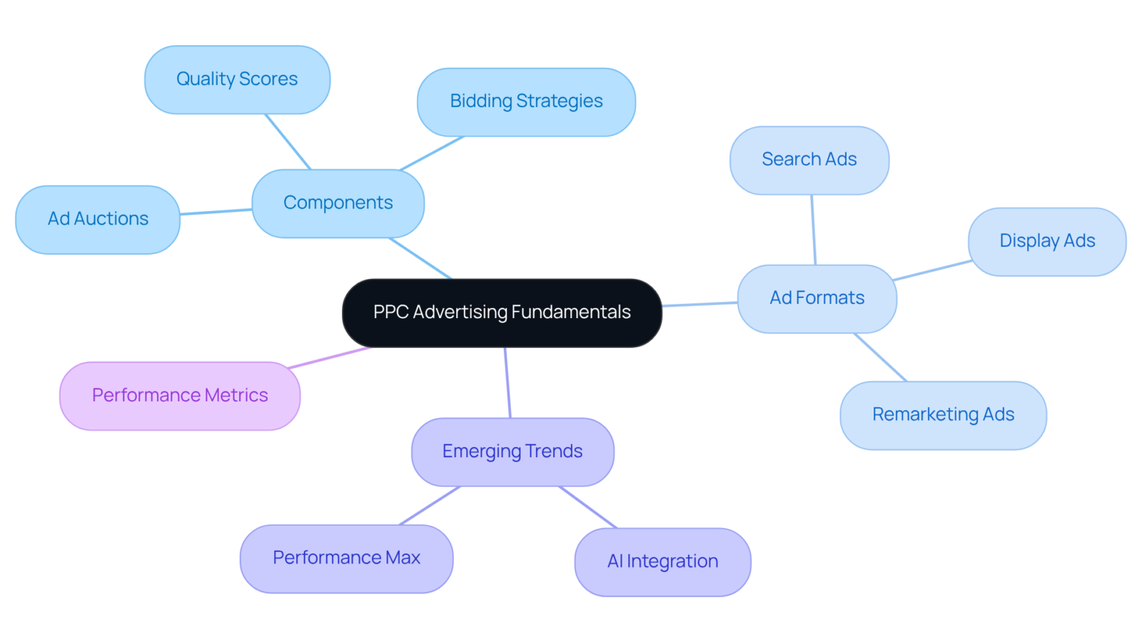 This mindmap outlines key areas of PPC advertising. Start at the center with the fundamentals, then explore the branches to see components, formats, trends, and performance metrics that are essential for a successful PPC strategy. This mindmap outlines key areas of PPC advertising. Start at the center with the fundamentals, then explore the branches to see components, formats, trends, and performance metrics that are essential for a successful PPC strategy.