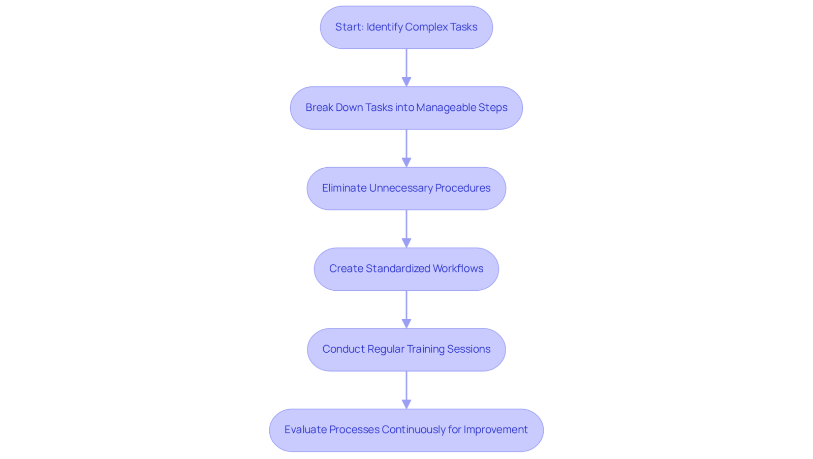 Each box represents a step in the process of enhancing efficiency — follow the arrows to see how to move from identifying complex tasks to continuous evaluation for improvement.