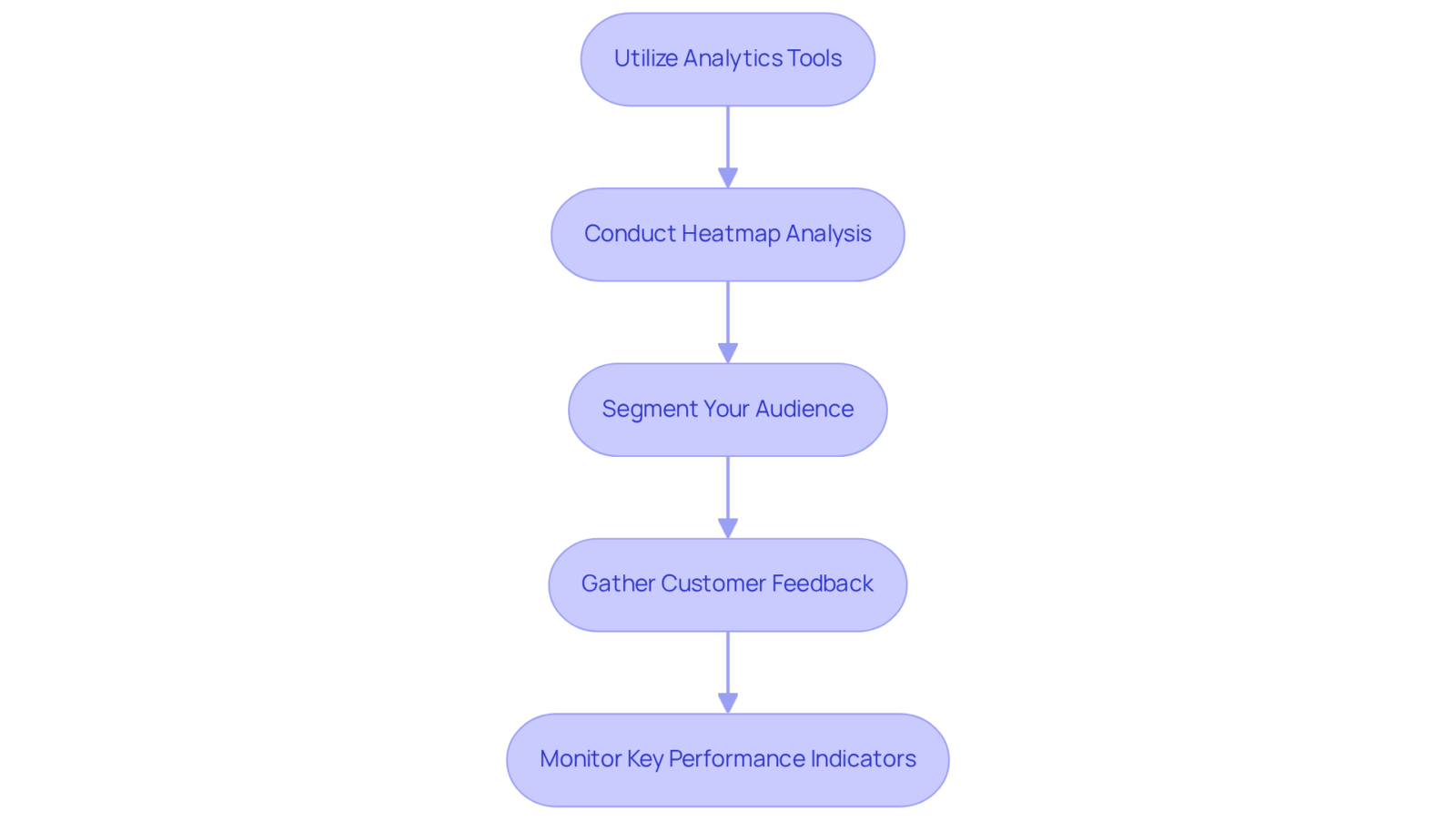 Each box represents a step in the process of enhancing user engagement through data. Follow the arrows to see how each action connects to the next, guiding you through the optimization journey. Each box represents a step in the process of enhancing user engagement through data. Follow the arrows to see how each action connects to the next, guiding you through the optimization journey.