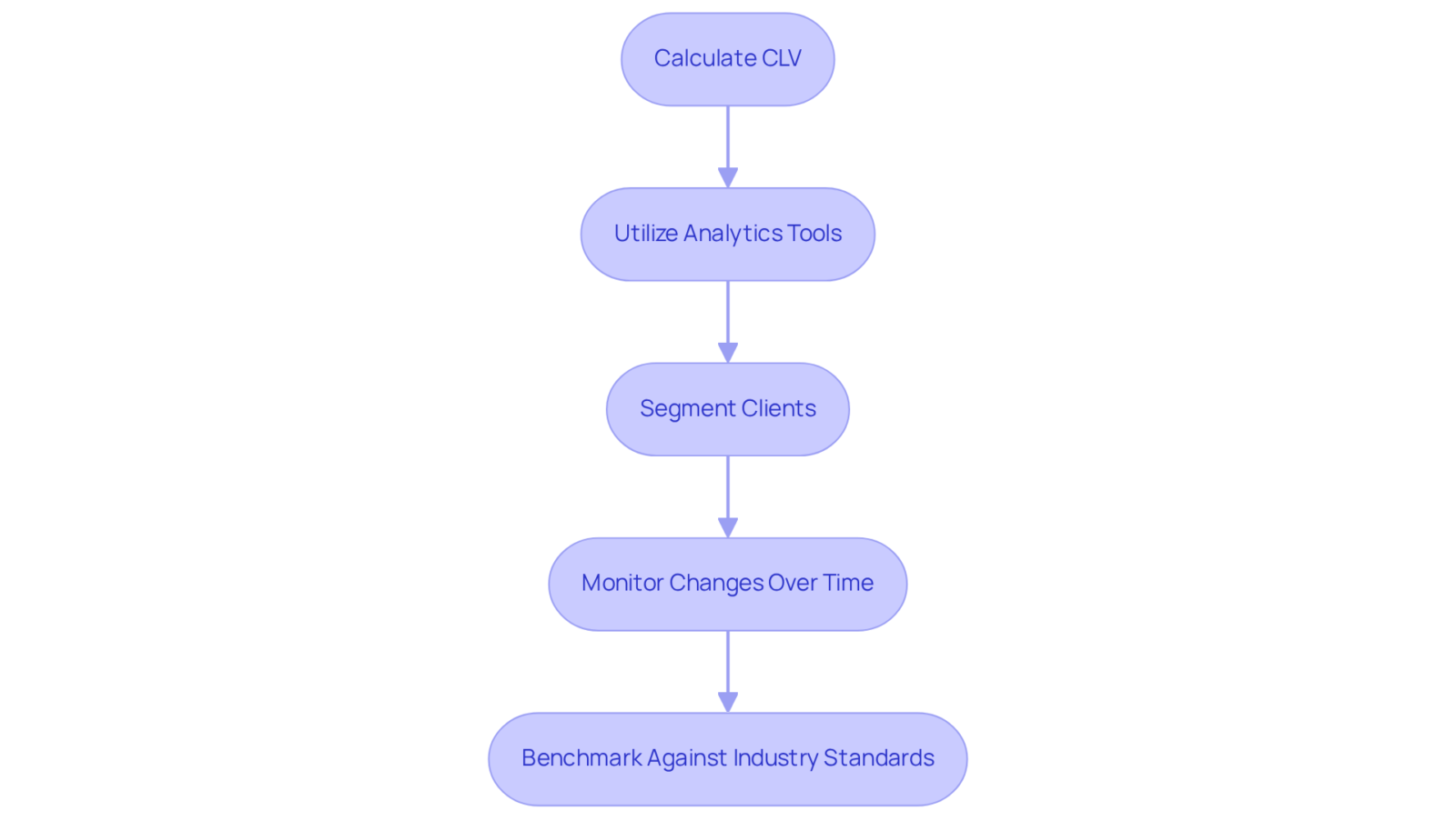 Each box shows a step in the process of measuring CLV. Follow the arrows to see how each step leads to the next and contributes to understanding customer value.