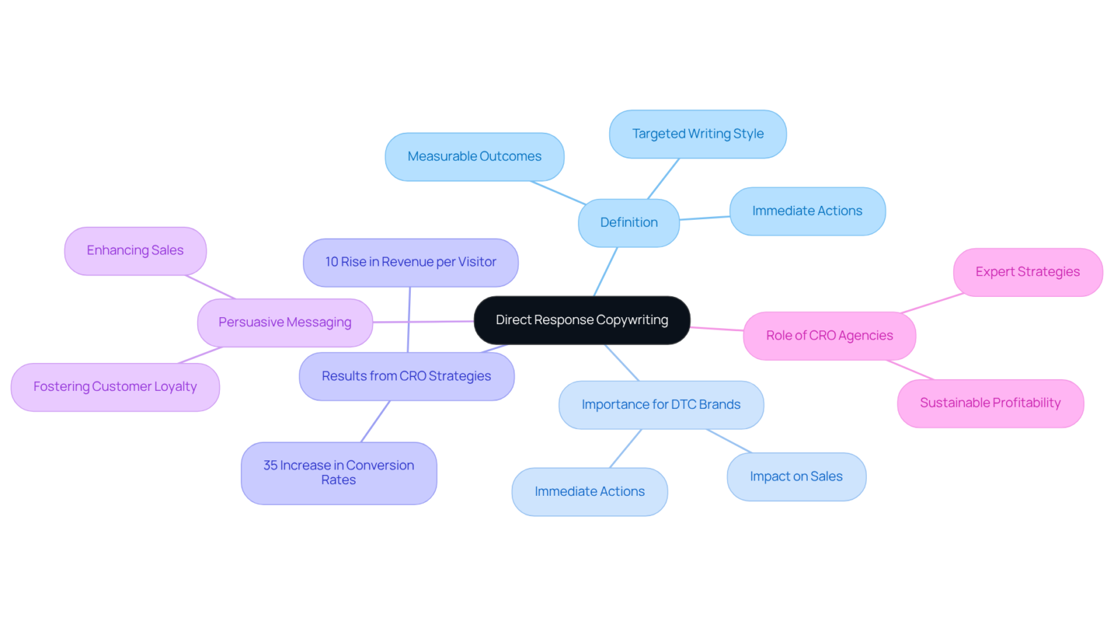 This mindmap starts with the core idea of direct response copywriting. Follow the branches to explore its definition, why it's essential for DTC brands, and the concrete results achieved through effective strategies.