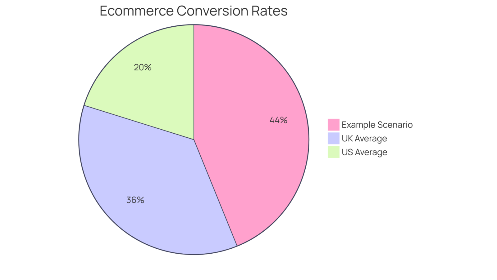 Each slice of the pie shows the conversion rate for different scenarios — the bigger the slice, the higher the conversion rate. It helps you see how your business compares to the average rates in the US and UK.