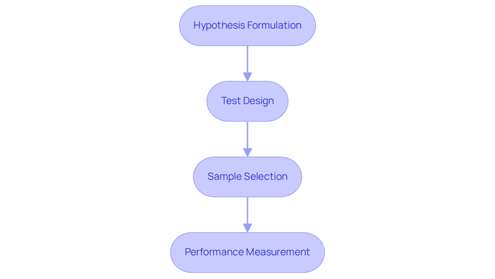 Each box represents a crucial step in the A/B testing process — follow the arrows to see how each step builds on the previous one to achieve better conversion rates. Each box represents a crucial step in the A/B testing process — follow the arrows to see how each step builds on the previous one to achieve better conversion rates.