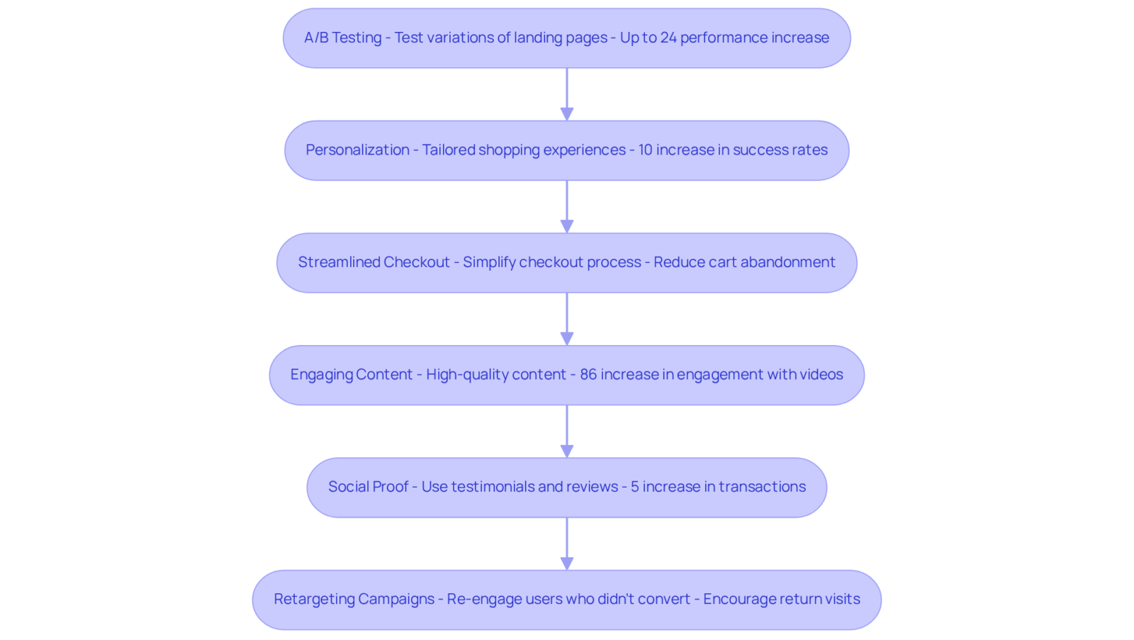 Each box represents a strategy to improve the conversion funnel. Follow the arrows to see how these strategies can connect and contribute to enhancing sales and customer loyalty. Each box represents a strategy to improve the conversion funnel. Follow the arrows to see how these strategies can connect and contribute to enhancing sales and customer loyalty.