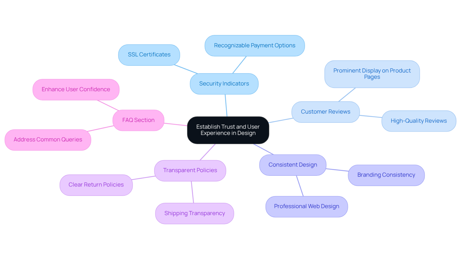 The center represents the main goal, and the branches show specific strategies to achieve it. Each tactic contributes to building customer trust and improving their experience. The center represents the main goal, and the branches show specific strategies to achieve it. Each tactic contributes to building customer trust and improving their experience.