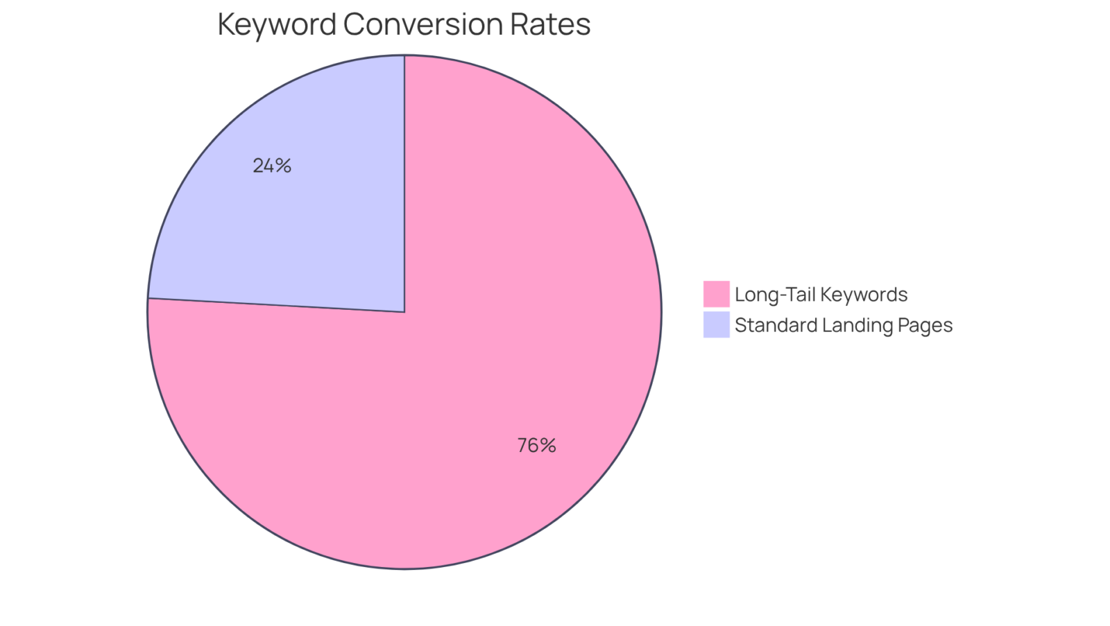 The chart shows how well long-tail keywords perform compared to standard approaches. The larger the slice, the better the conversion rate, making it clear that focusing on long-tail keywords leads to more successful sales outcomes. The chart shows how well long-tail keywords perform compared to standard approaches. The larger the slice, the better the conversion rate, making it clear that focusing on long-tail keywords leads to more successful sales outcomes.