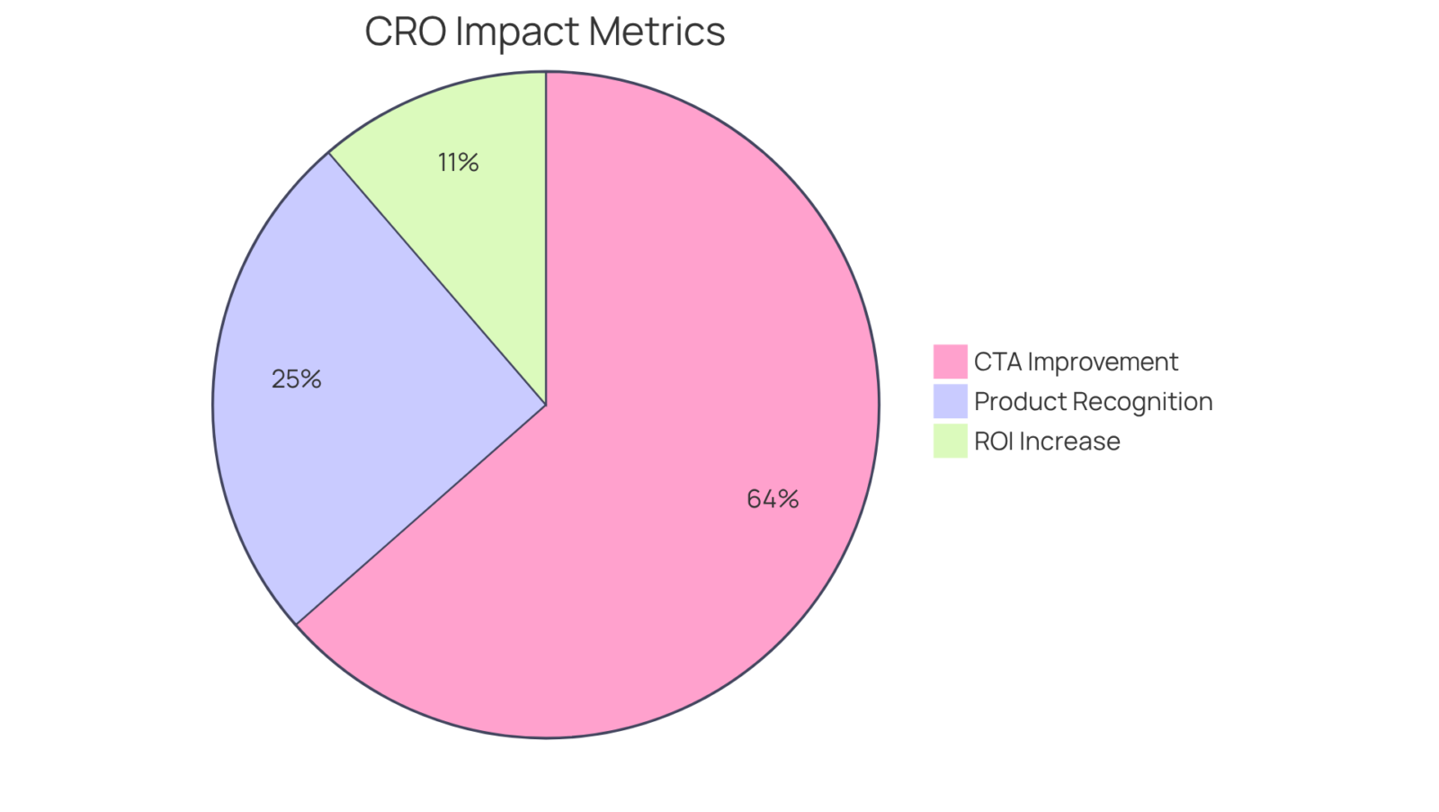 Each slice of the pie represents how much different strategies have contributed to overall improvements. The larger the slice, the more significant the impact — showing how vital ad repetition is for growth. Each slice of the pie represents how much different strategies have contributed to overall improvements. The larger the slice, the more significant the impact — showing how vital ad repetition is for growth.