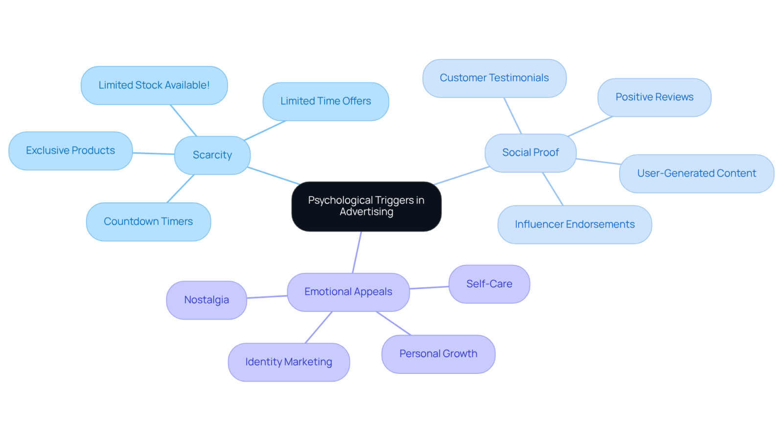 The center shows the main theme of psychological triggers, and each branch represents a different strategy with examples. This helps visualize how these triggers contribute to effective advertising. The center shows the main theme of psychological triggers, and each branch represents a different strategy with examples. This helps visualize how these triggers contribute to effective advertising.