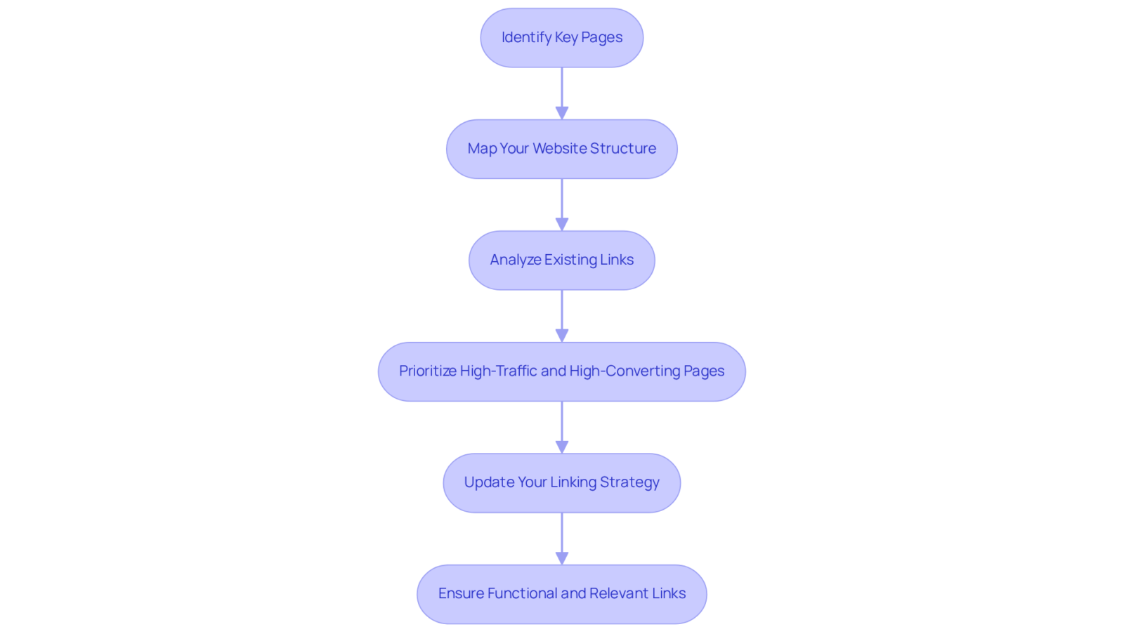 Each box represents a crucial step in building your internal linking strategy. Follow the arrows to see how each action leads to the next, guiding you through the whole process. Each box represents a crucial step in building your internal linking strategy. Follow the arrows to see how each action leads to the next, guiding you through the whole process.