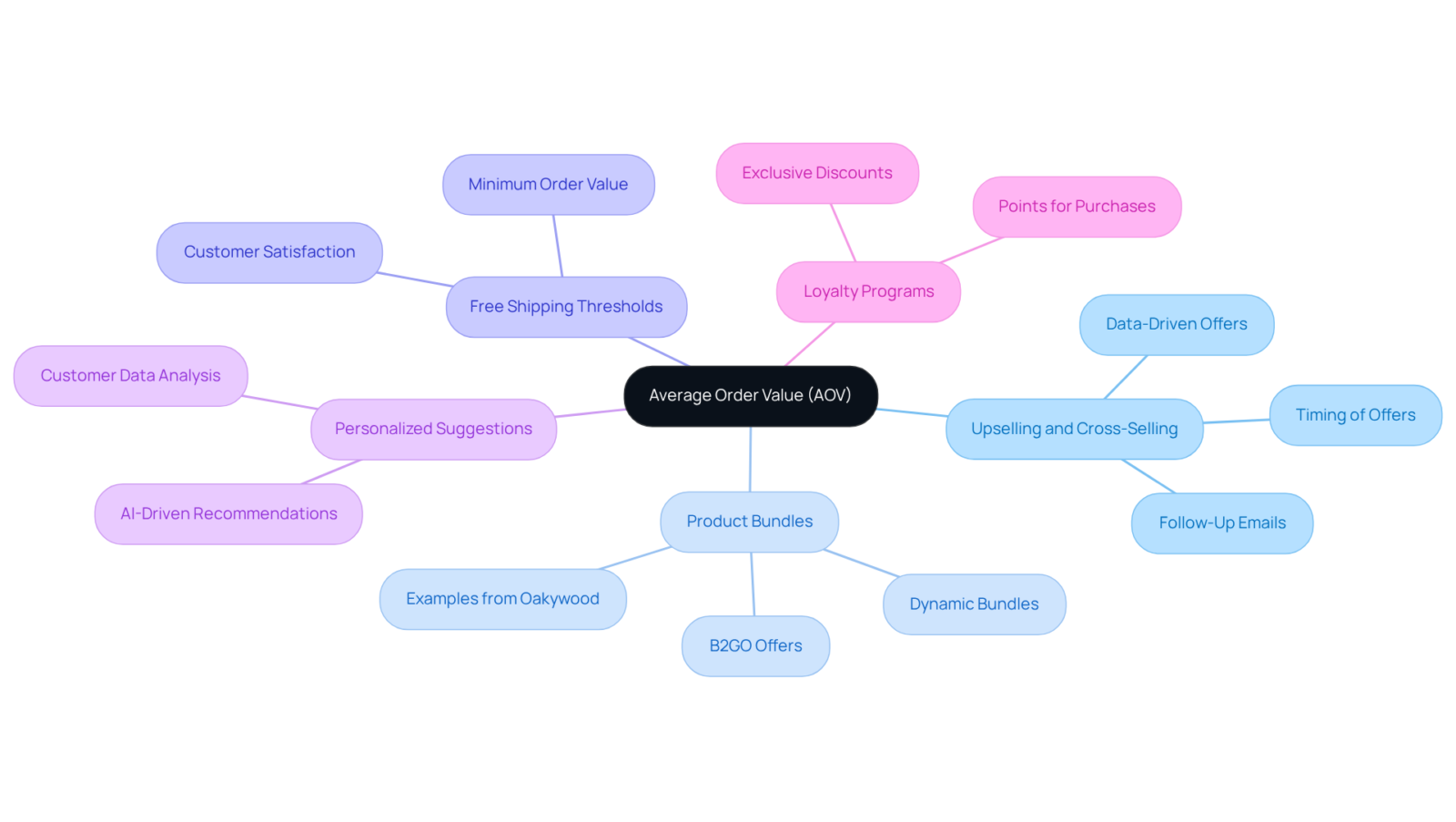 At the center is AOV, showing its importance in ecommerce. Each branch represents a strategy to boost AOV, with further details or examples provided in sub-branches. At the center is AOV, showing its importance in ecommerce. Each branch represents a strategy to boost AOV, with further details or examples provided in sub-branches.