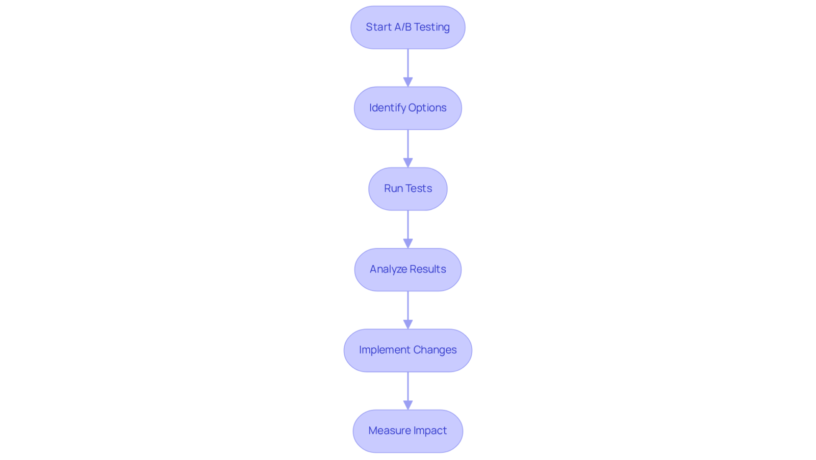 This flowchart shows the steps involved in A/B testing. Follow the arrows to see how options are tested, results are analyzed, changes are implemented, and impacts are measured, illustrating the continuous improvement cycle. This flowchart shows the steps involved in A/B testing. Follow the arrows to see how options are tested, results are analyzed, changes are implemented, and impacts are measured, illustrating the continuous improvement cycle.