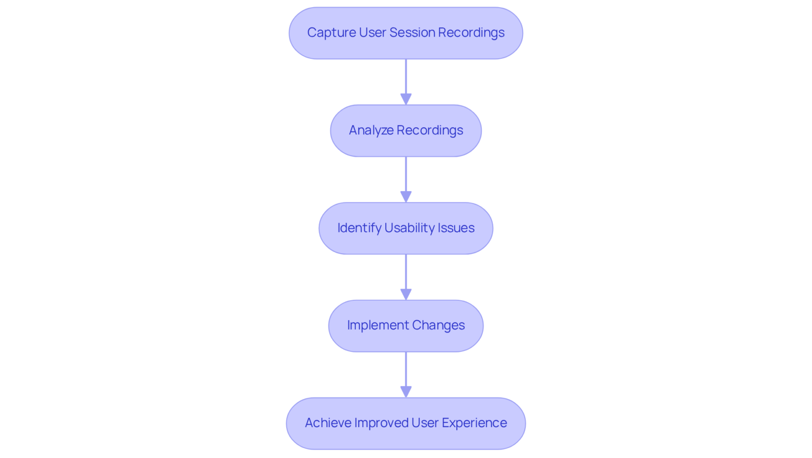 Each box represents a step in the process of using session recordings to improve user experience. Follow the arrows to see how each step leads to the next, ultimately resulting in a better experience for users. Each box represents a step in the process of using session recordings to improve user experience. Follow the arrows to see how each step leads to the next, ultimately resulting in a better experience for users.