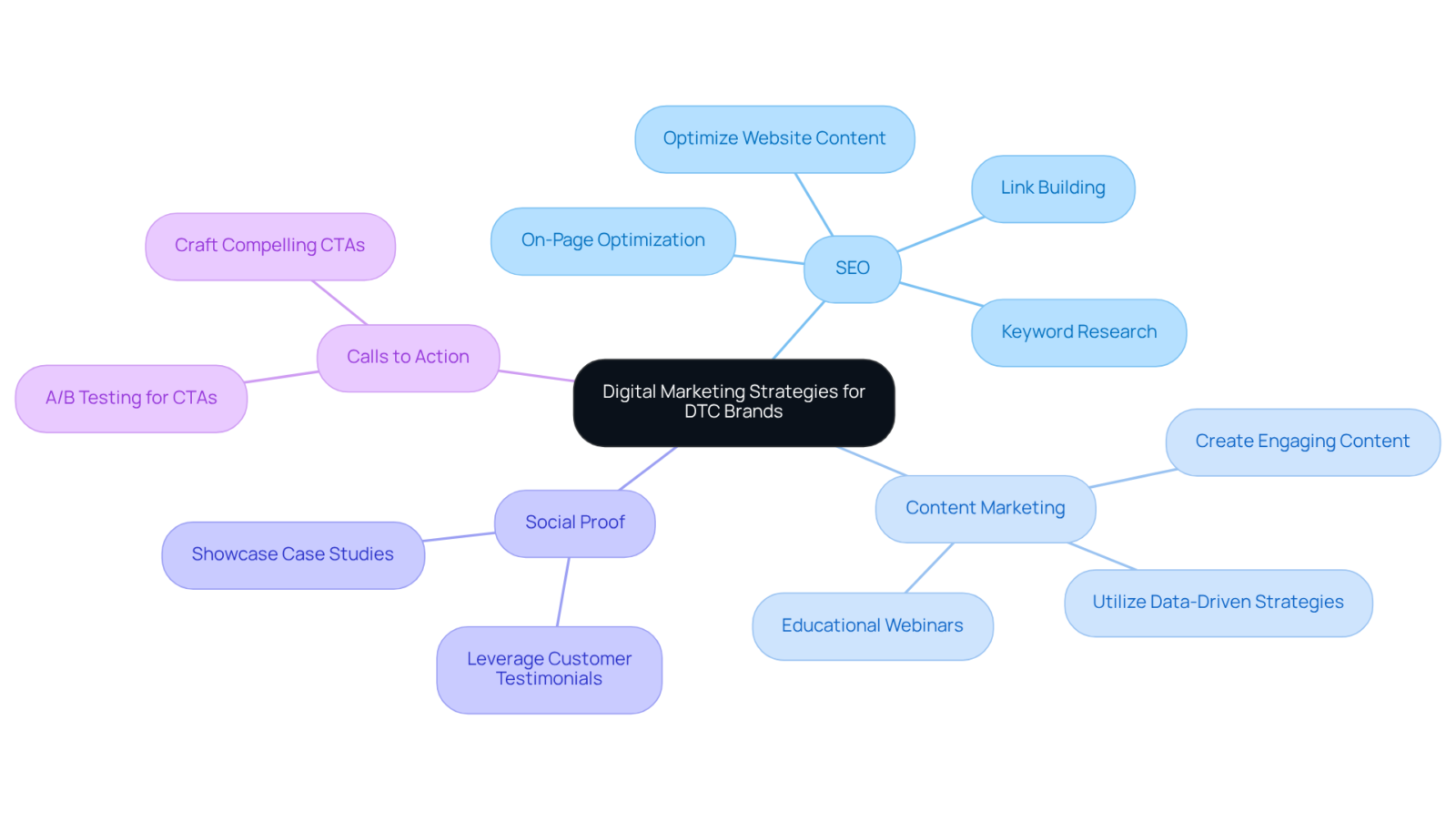 The central idea represents the overall goal of digital marketing for DTC brands, and each branch shows a key strategy. The sub-branches provide detailed actions for implementing each strategy.